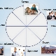 Wheel of Life Balance: Beschreibung der Übung und ihrer Anwendung